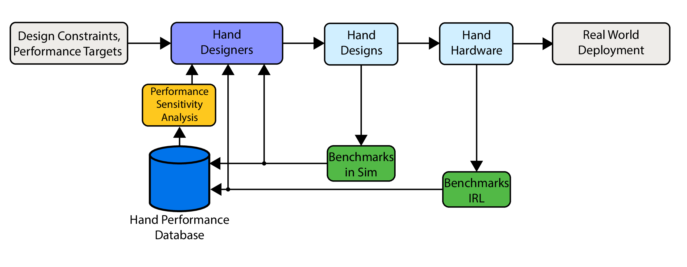 Design Feedback Loop
